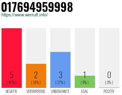 Rufnummer 017694959998 Telefonnummer 017694959998