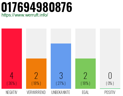 Rufnummer 017694980876 Telefonnummer 017694980876