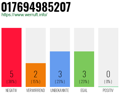 Rufnummer 017694985207 Telefonnummer 017694985207