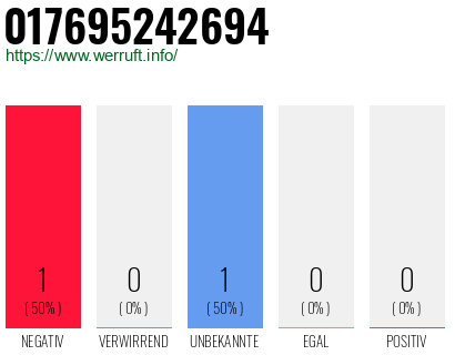 Rufnummer 017695242694 Telefonnummer 017695242694