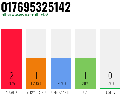 Telefonnummer 017695325142