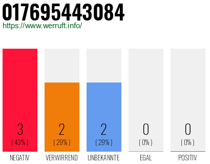 Rufnummer 017695443084 Telefonnummer 017695443084