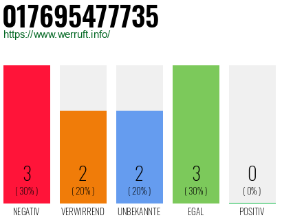 Rufnummer 017695477735 Telefonnummer 017695477735
