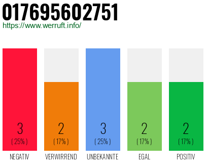 Rufnummer 017695602751 Telefonnummer 017695602751