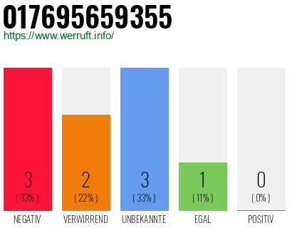 Rufnummer 017695659355 Telefonnummer 017695659355