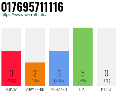 Rufnummer 017695711116 Telefonnummer 017695711116