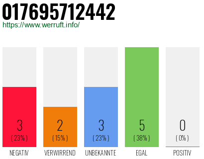 Rufnummer 017695712442 Telefonnummer 017695712442