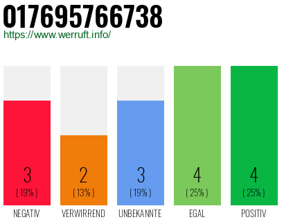 Rufnummer 017695766738 Telefonnummer 017695766738
