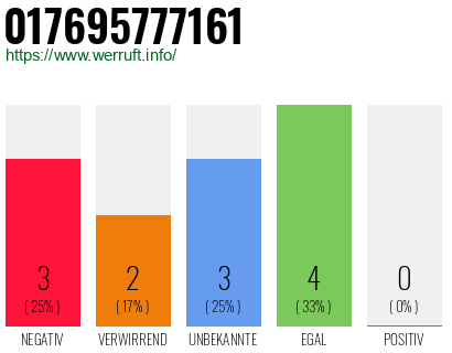 Rufnummer 017695777161 Telefonnummer 017695777161
