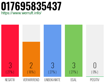 Rufnummer 017695835437 Telefonnummer 017695835437