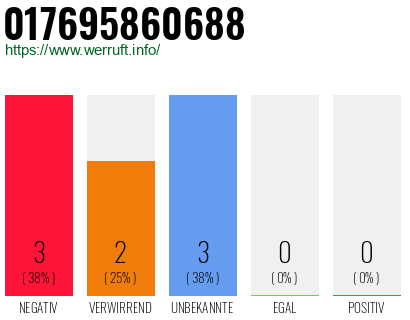 Telefonnummer 017695860688
