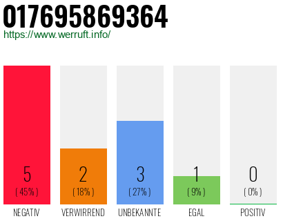 Rufnummer 017695869364 Telefonnummer 017695869364