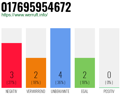 Rufnummer 017695954672 Telefonnummer 017695954672