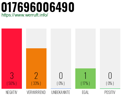 Rufnummer 017696006490 Telefonnummer 017696006490