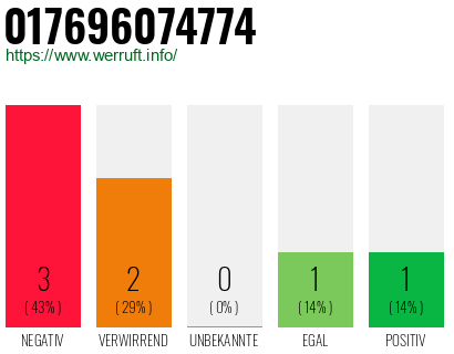 Rufnummer 017696074774 Telefonnummer 017696074774
