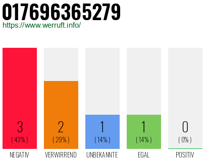 Rufnummer 017696365279 Telefonnummer 017696365279