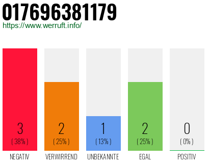 Rufnummer 017696381179 Telefonnummer 017696381179