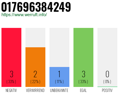 Rufnummer 017696384249 Telefonnummer 017696384249