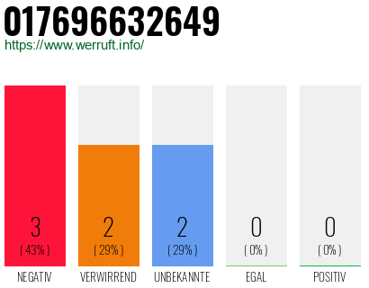 Rufnummer 017696632649 Telefonnummer 017696632649