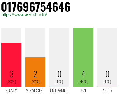 Rufnummer 017696754646 Telefonnummer 017696754646