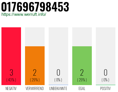 Rufnummer 017696798453 Telefonnummer 017696798453