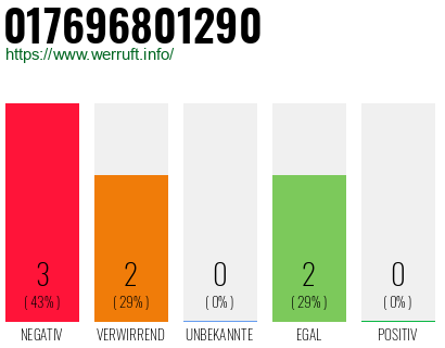 Rufnummer 017696801290 Telefonnummer 017696801290