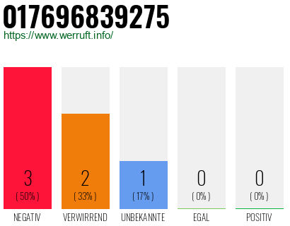 Rufnummer 017696839275 Telefonnummer 017696839275