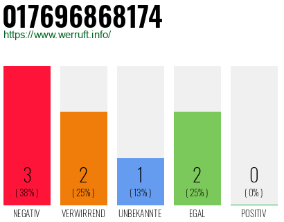 Rufnummer 017696868174 Telefonnummer 017696868174