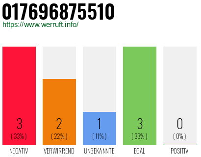 Rufnummer 017696875510 Telefonnummer 017696875510