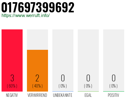 Rufnummer 017697399692 Telefonnummer 017697399692