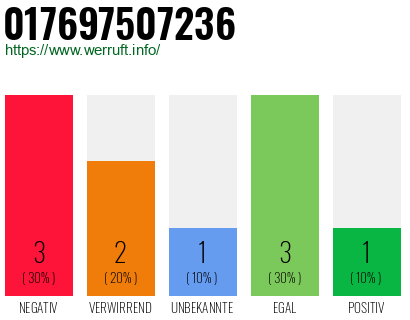 Rufnummer 017697507236 Telefonnummer 017697507236