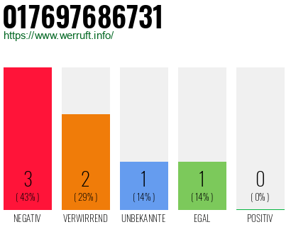 Rufnummer 017697686731 Telefonnummer 017697686731