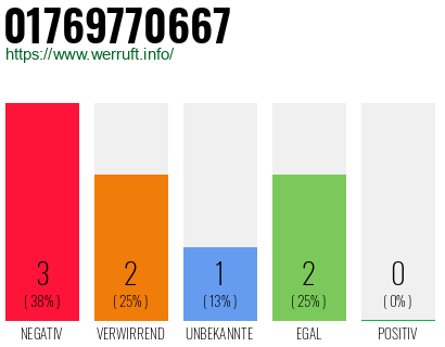 Telefonnummer 01769770667