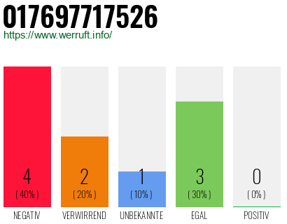 Rufnummer 017697717526 Telefonnummer 017697717526