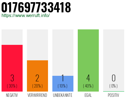 Rufnummer 017697733418 Telefonnummer 017697733418