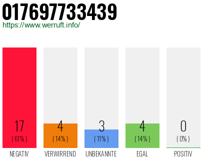 Rufnummer 017697733439 Telefonnummer 017697733439