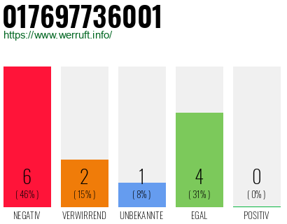 Rufnummer 017697736001 Telefonnummer 017697736001