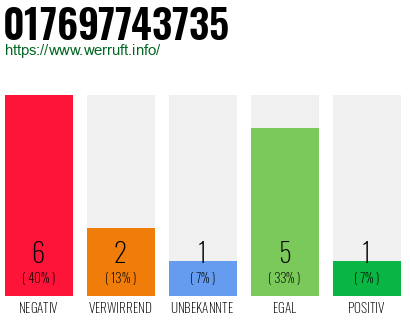 Rufnummer 017697743735 Telefonnummer 017697743735