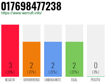 Telefonnummer 017698477238