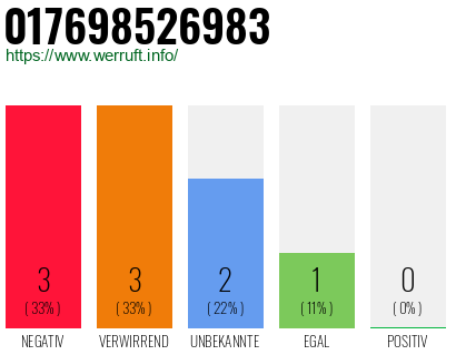 Rufnummer 017698526983 Telefonnummer 017698526983