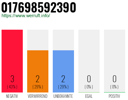 Rufnummer 017698592390 Telefonnummer 017698592390