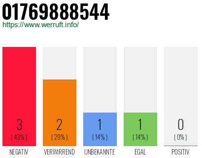 Rufnummer 01769888544 Telefonnummer 01769888544