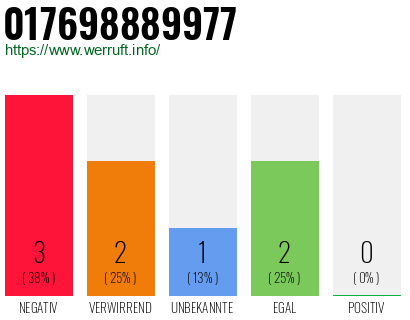Rufnummer 017698889977 Telefonnummer 017698889977