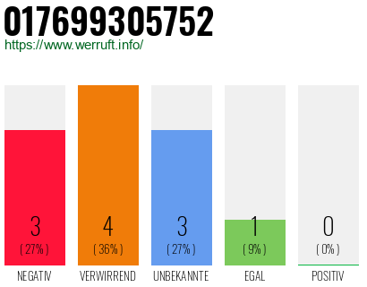 Rufnummer 017699305752 Telefonnummer 017699305752