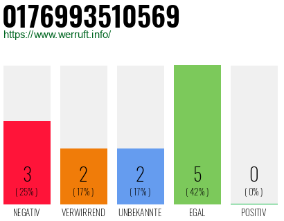 Rufnummer 0176993510569 Telefonnummer 0176993510569