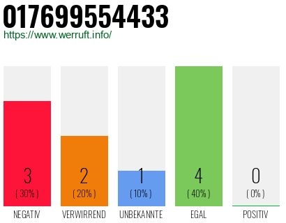 Rufnummer 017699554433 Telefonnummer 017699554433