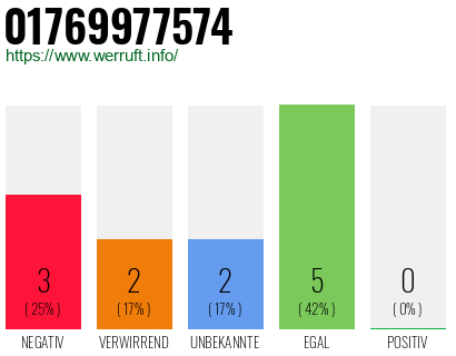 Rufnummer 01769977574 Telefonnummer 01769977574