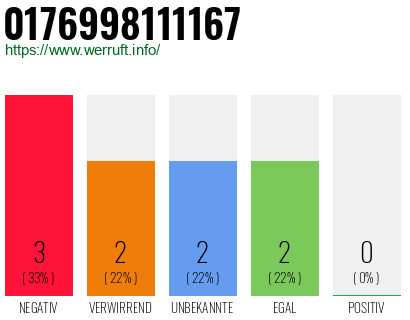 Rufnummer 0176998111167 Telefonnummer 0176998111167