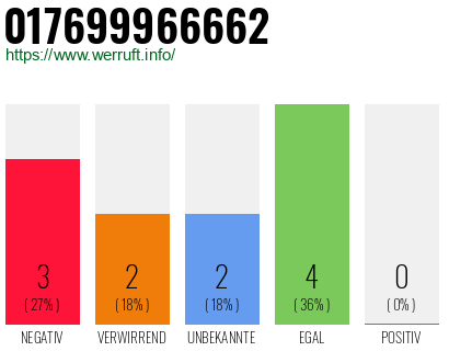 Rufnummer 017699966662 Telefonnummer 017699966662