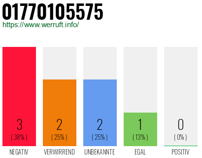 Rufnummer 01770105575 Telefonnummer 01770105575